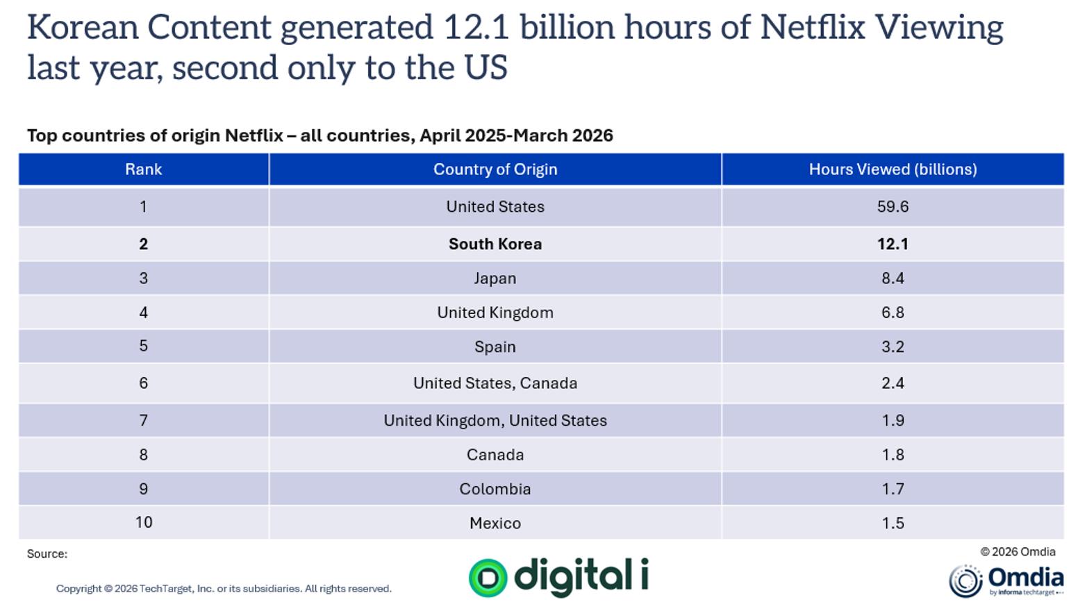 Omdia: South Korean productions are Netflix’s most-watched content outside U.S.